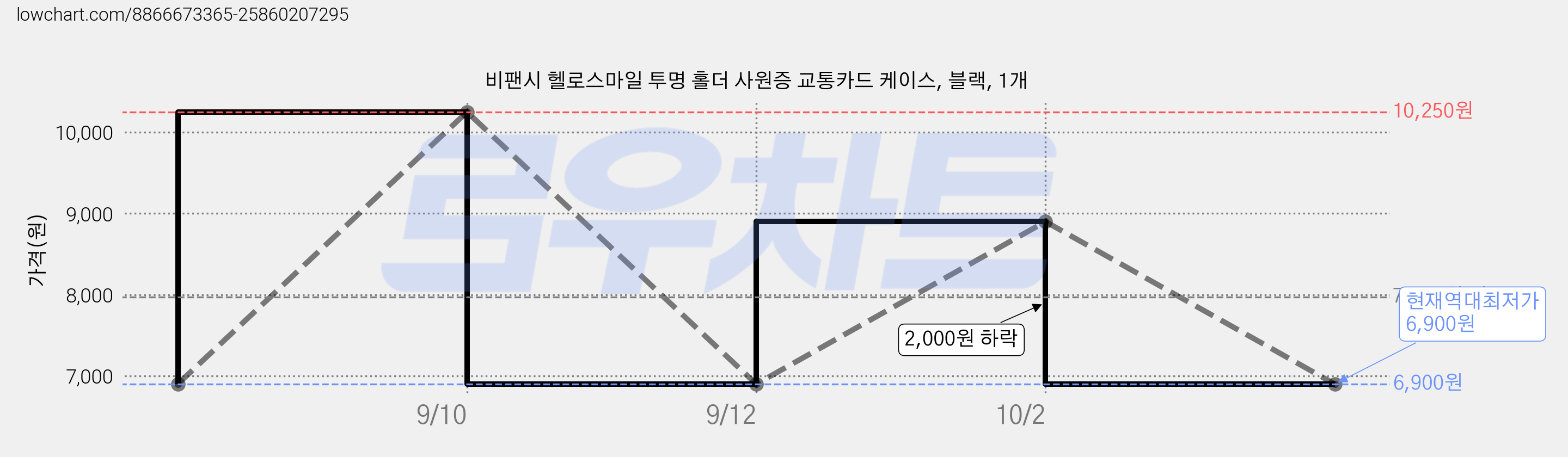 비팬시 헬로스마일 투명 홀더 사원증 교통카드 케이스, 블랙, 1개 가격 변동 차트, 현재가 6,900원, 역대최저가