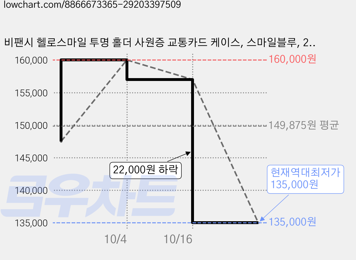 비팬시 헬로스마일 투명 홀더 사원증 교통카드 케이스, 스마일블루, 25개 가격 변동 차트, 현재가 135,000원, 역대최저가
