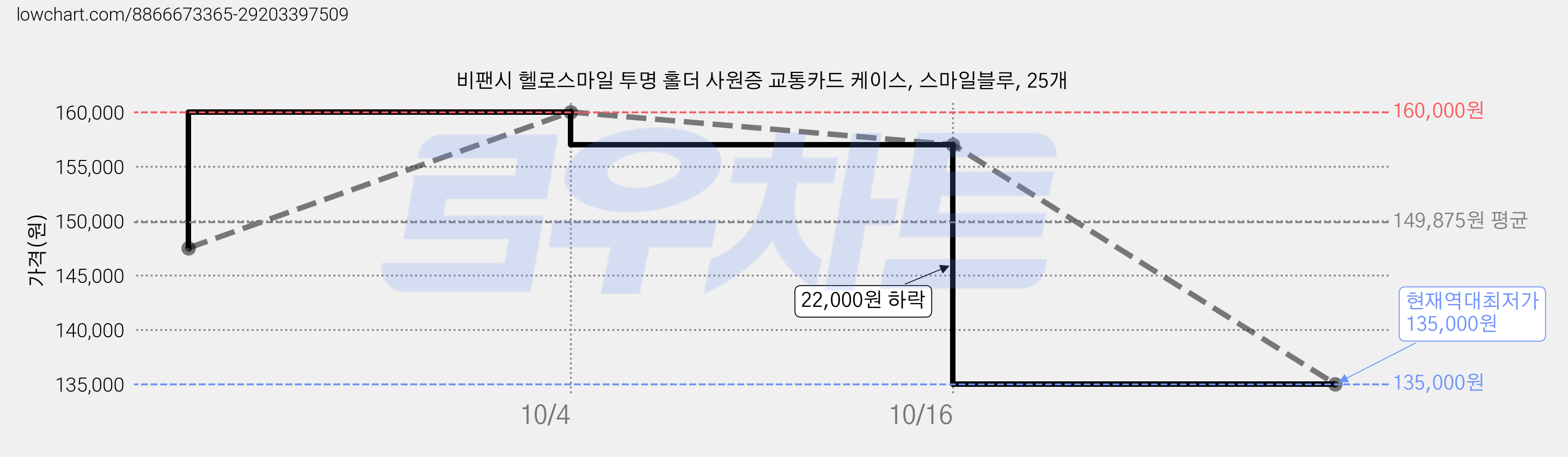 비팬시 헬로스마일 투명 홀더 사원증 교통카드 케이스, 스마일블루, 25개 가격 변동 차트, 현재가 135,000원, 역대최저가