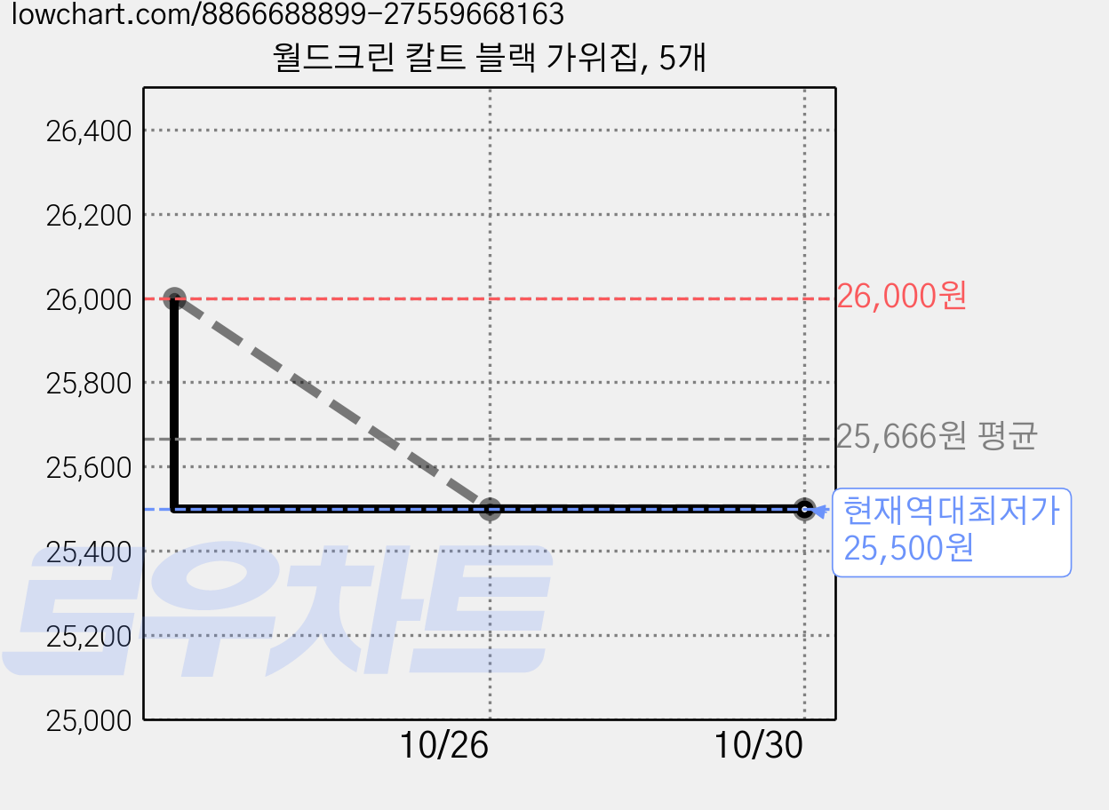 월드크린 칼트 블랙 가위집, 5개 가격 변동 차트, 현재가 25,500원, 역대최저가