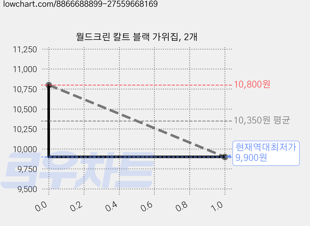 월드크린 칼트 블랙 가위집, 2개 가격 변동 차트, 현재가 9,900원, 역대최저가