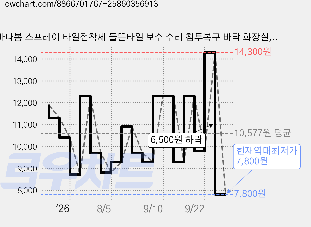 바다봄 스프레이 타일접착제 들뜬타일 보수 수리 침투복구 바닥 화장실, 1개, 250ml 가격 변동 차트, 현재가 7,800원, 역대최저가