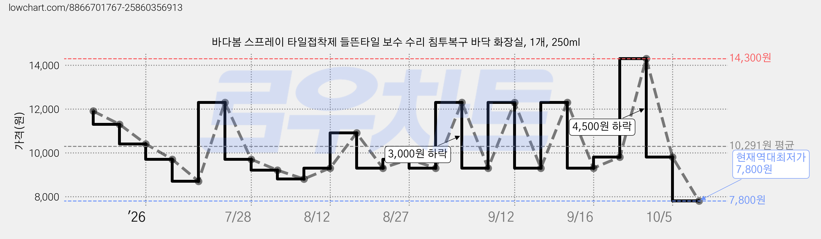 바다봄 스프레이 타일접착제 들뜬타일 보수 수리 침투복구 바닥 화장실, 1개, 250ml 가격 변동 차트, 현재가 7,800원, 역대최저가