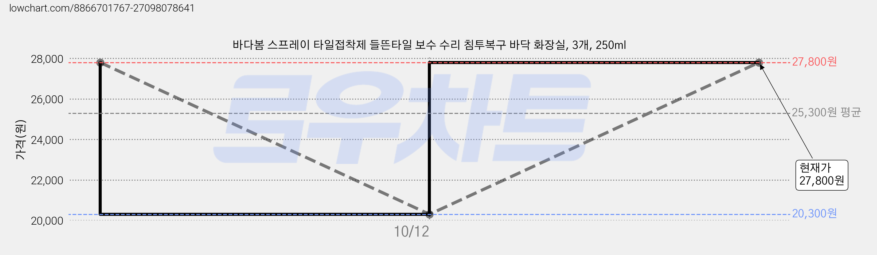 바다봄 스프레이 타일접착제 들뜬타일 보수 수리 침투복구 바닥 화장실, 3개, 250ml 가격 변동 차트, 현재가 27,800원, 관측 최저가 20,300원
