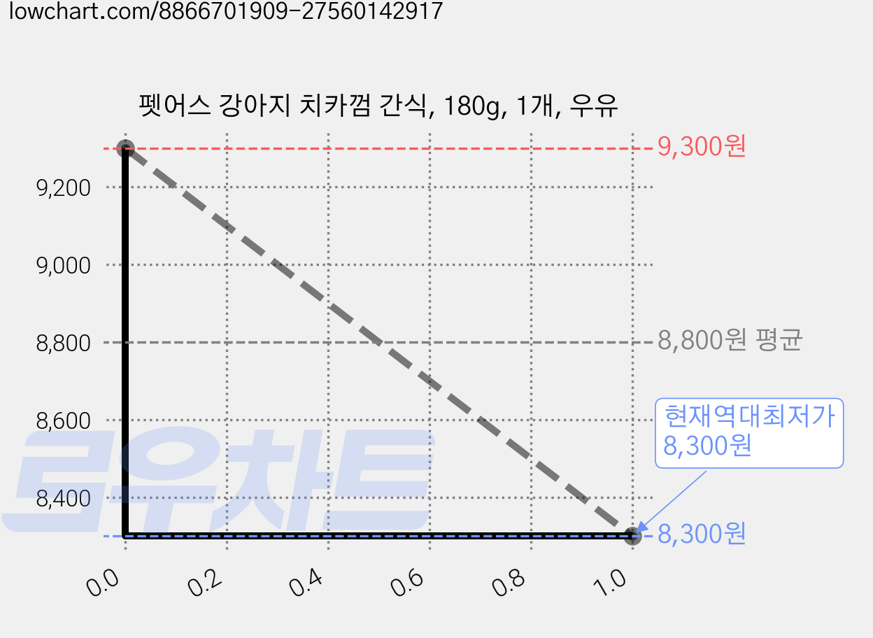 펫어스 강아지 치카껌 간식, 180g, 1개, 우유 가격 변동 차트, 현재가 8,300원, 역대최저가
