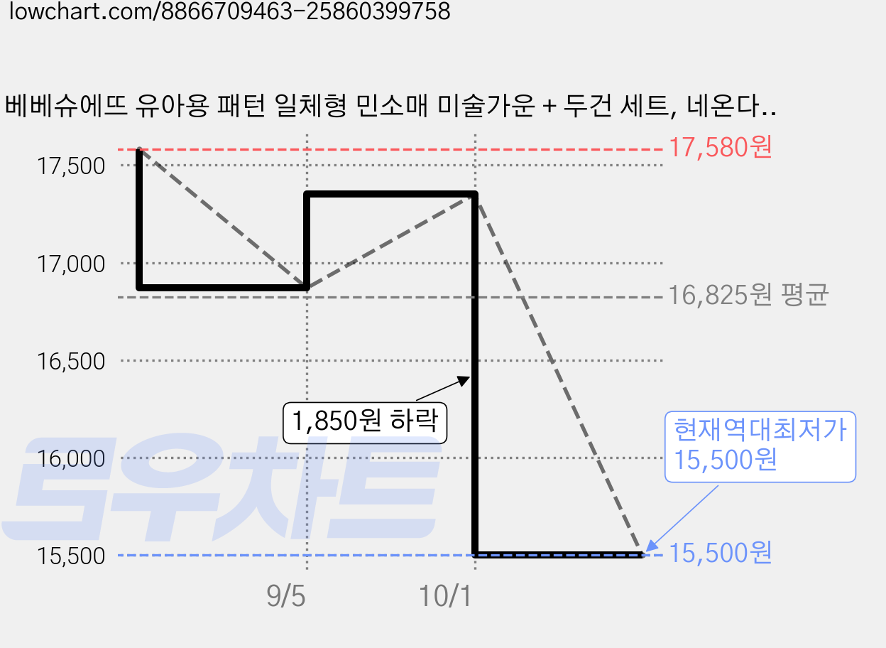 베베슈에뜨 유아용 패턴 일체형 민소매 미술가운 + 두건 세트, 네온다이노 가격 변동 차트, 현재가 15,500원, 역대최저가