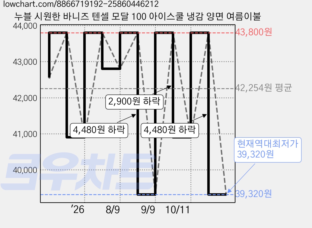 누블 시원한 바니즈 텐셀 모달 100 아이스쿨 냉감 양면 여름이불 가격 변동 차트, 현재가 39,320원, 역대최저가