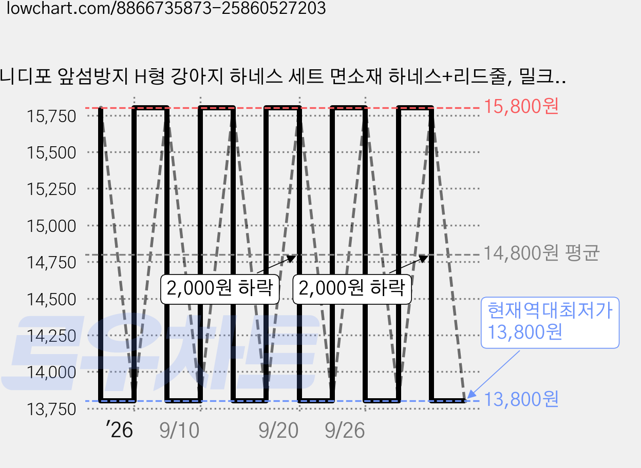 니디포 앞섬방지 H형 강아지 하네스 세트 면소재 하네스+리드줄, 밀크 베이지 Beige, 1세트 가격 변동 차트, 현재가 13,800원, 역대최저가