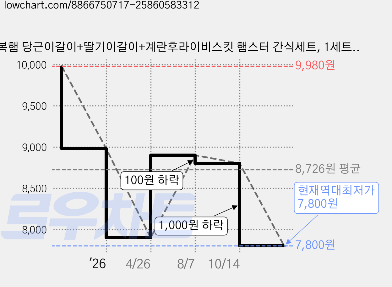 행복햄 당근이갈이+딸기이갈이+계란후라이비스킷 햄스터 간식세트, 1세트, 55g 가격 변동 차트, 현재가 7,800원, 역대최저가