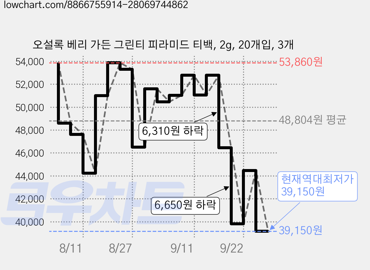오설록 베리 가든 그린티 피라미드 티백, 2g, 20개입, 3개 가격 변동 차트, 현재가 39,150원, 역대최저가