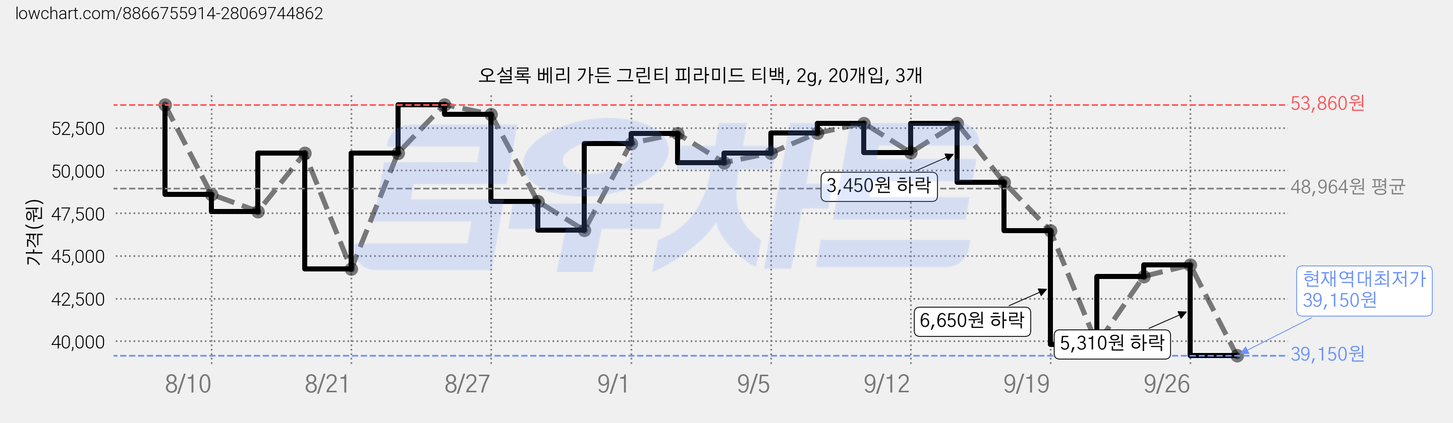 오설록 베리 가든 그린티 피라미드 티백, 2g, 20개입, 3개 가격 변동 차트, 현재가 39,150원, 역대최저가