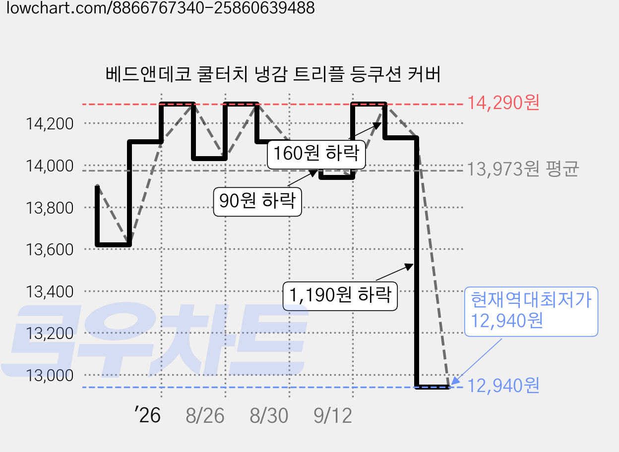 베드앤데코 쿨터치 냉감 트리플 등쿠션 커버 가격 변동 차트, 현재가 12,940원, 역대최저가
