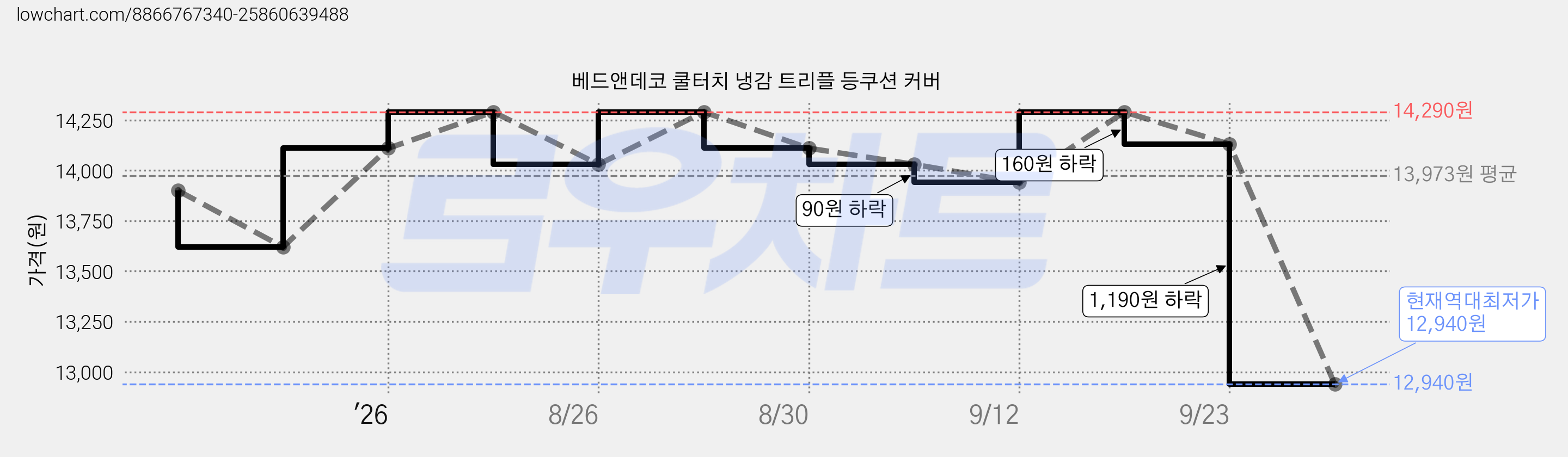 베드앤데코 쿨터치 냉감 트리플 등쿠션 커버 가격 변동 차트, 현재가 12,940원, 역대최저가