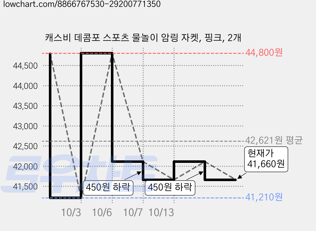 캐스비 데콤포 스포츠 물놀이 암링 자켓, 핑크, 2개 가격 변동 차트, 현재가 41,660원, 관측 최저가 41,210원