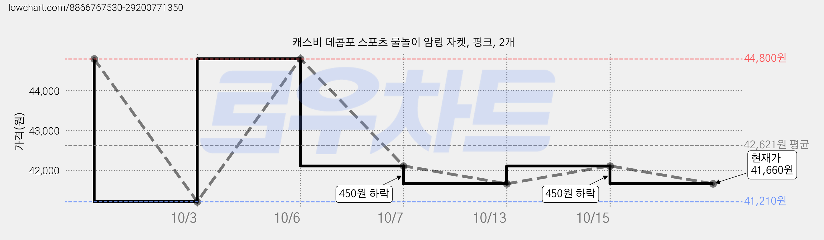캐스비 데콤포 스포츠 물놀이 암링 자켓, 핑크, 2개 가격 변동 차트, 현재가 41,660원, 관측 최저가 41,210원