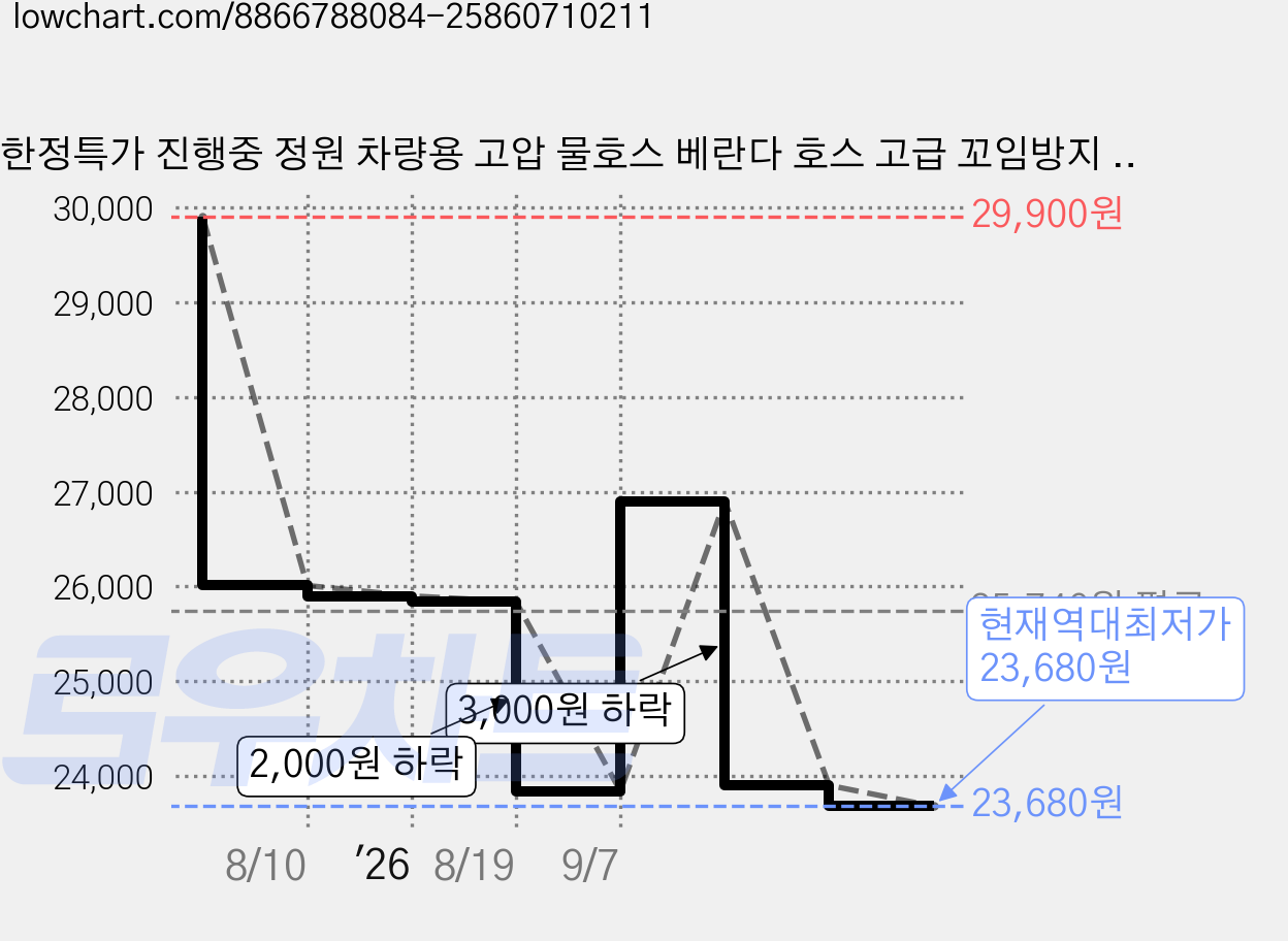 한정특가 진행중 정원 차량용 고압 물호스 베란다 호스 고급 꼬임방지 매직호스 멀티 노줄분사기, 22m 가격 변동 차트, 현재가 23,680원, 역대최저가