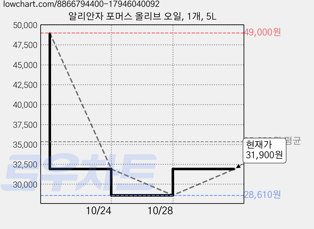 알리안자 포머스 올리브 오일, 1개, 5L 가격 변동 차트, 현재가 31,900원, 관측 최저가 28,610원