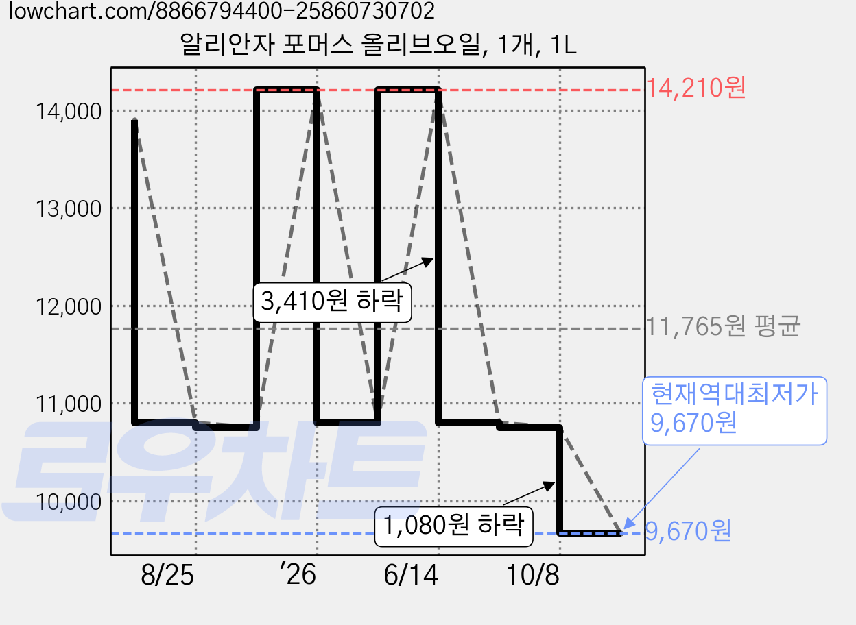알리안자 포머스 올리브오일, 1개, 1L 가격 변동 차트, 현재가 9,670원, 역대최저가