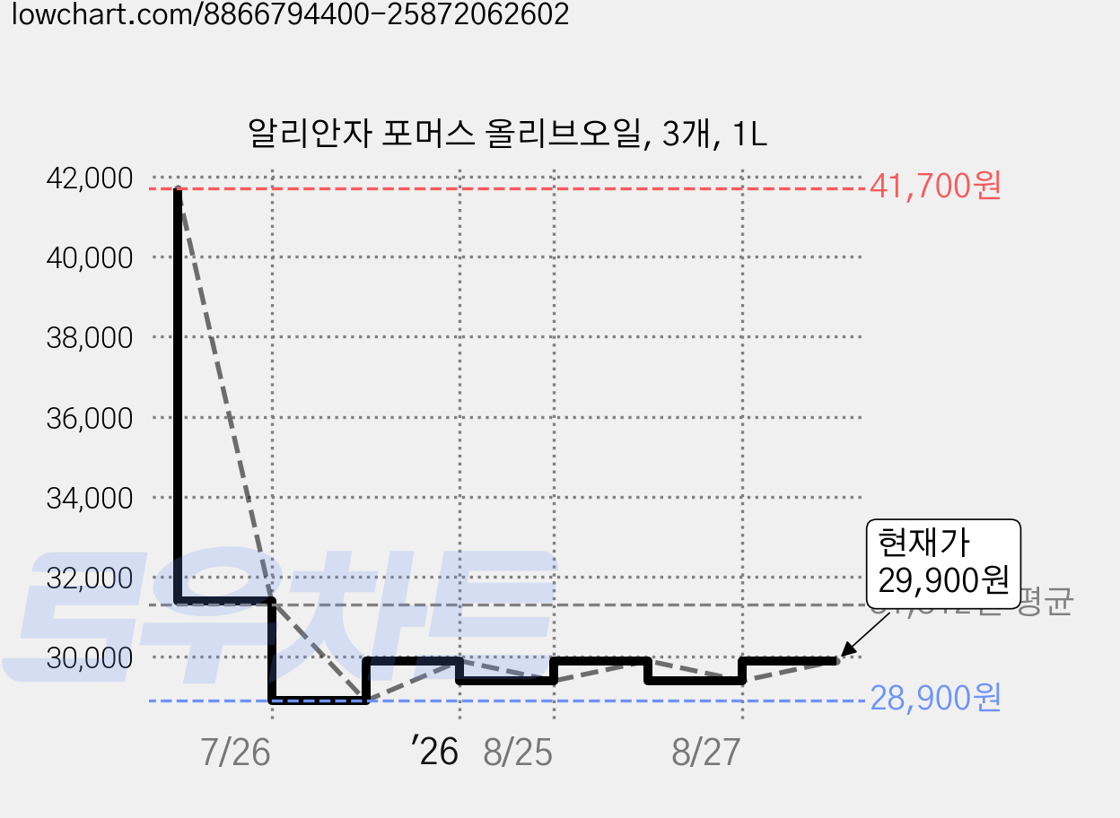 알리안자 포머스 올리브오일, 3개, 1L 가격 변동 차트, 현재가 26,900원, 역대최저가