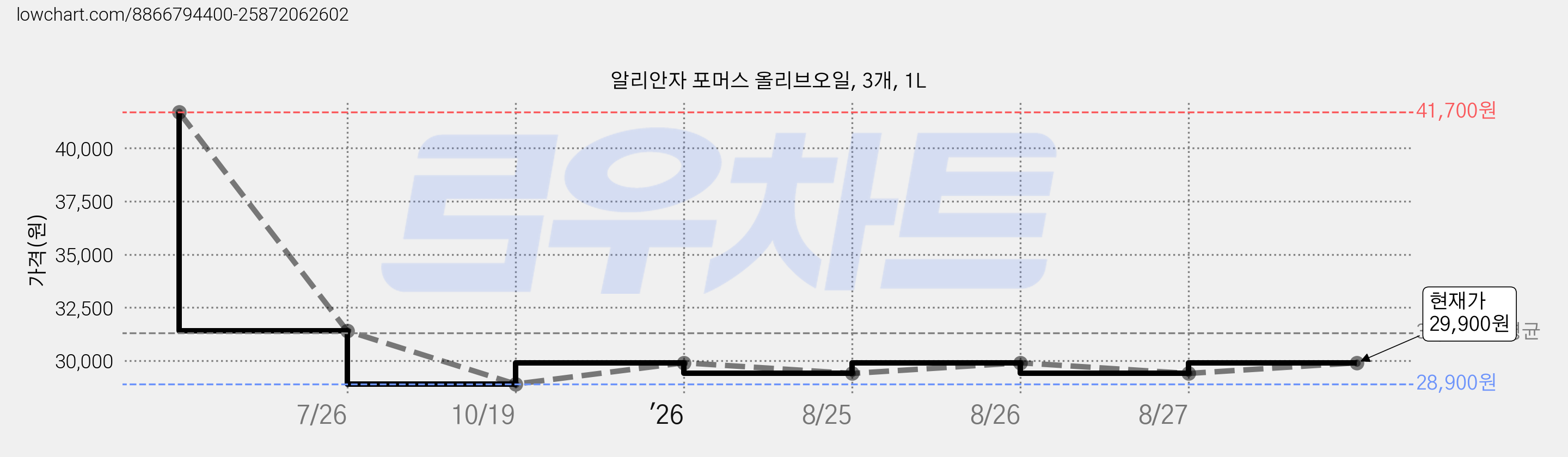 알리안자 포머스 올리브오일, 3개, 1L 가격 변동 차트, 현재가 26,900원, 역대최저가
