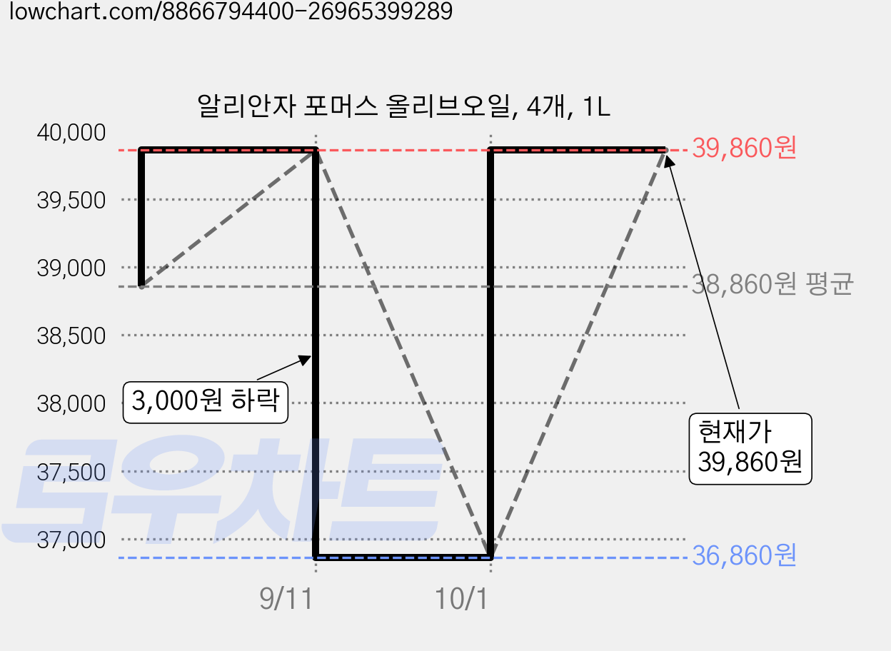 알리안자 포머스 올리브오일, 4개, 1L 가격 변동 차트, 현재가 36,860원, 역대최저가