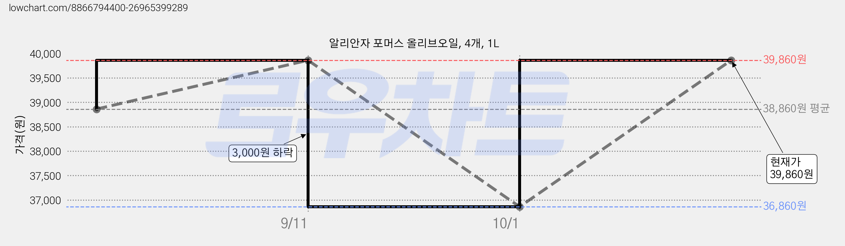 알리안자 포머스 올리브오일, 4개, 1L 가격 변동 차트, 현재가 36,860원, 역대최저가