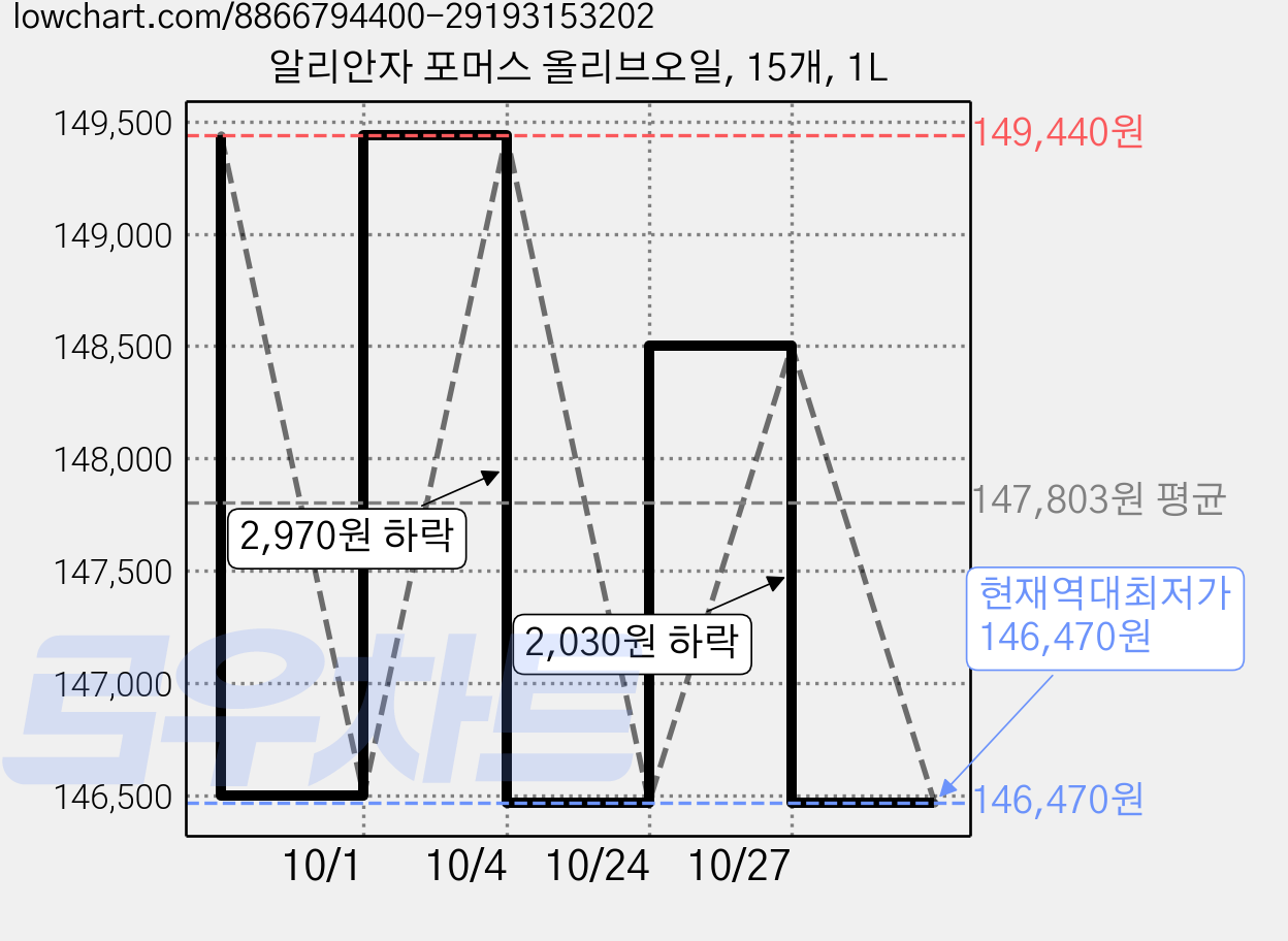 알리안자 포머스 올리브오일, 15개, 1L 가격 변동 차트, 현재가 146,470원, 역대최저가
