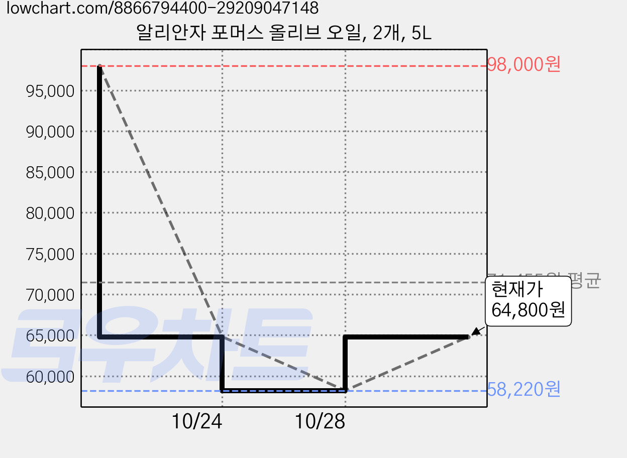 알리안자 포머스 올리브 오일, 2개, 5L 가격 변동 차트, 현재가 64,800원, 관측 최저가 58,220원
