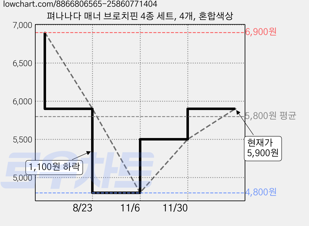 펴나나다 매너 브로치핀 4종 세트, 4개, 혼합색상 가격 변동 차트, 현재가 5,900원, 관측 최저가 4,800원