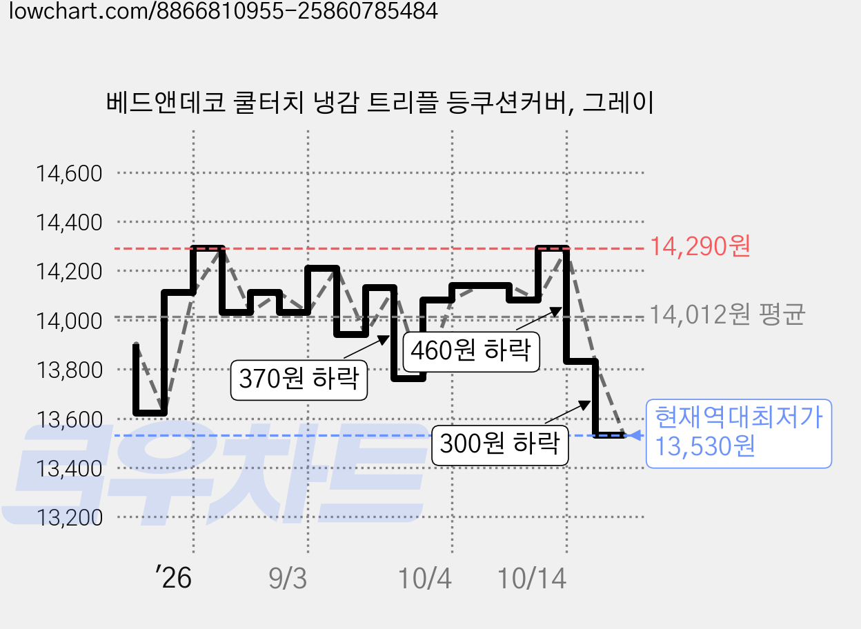 베드앤데코 쿨터치 냉감 트리플 등쿠션커버, 그레이 가격 변동 차트, 현재가 13,530원, 역대최저가