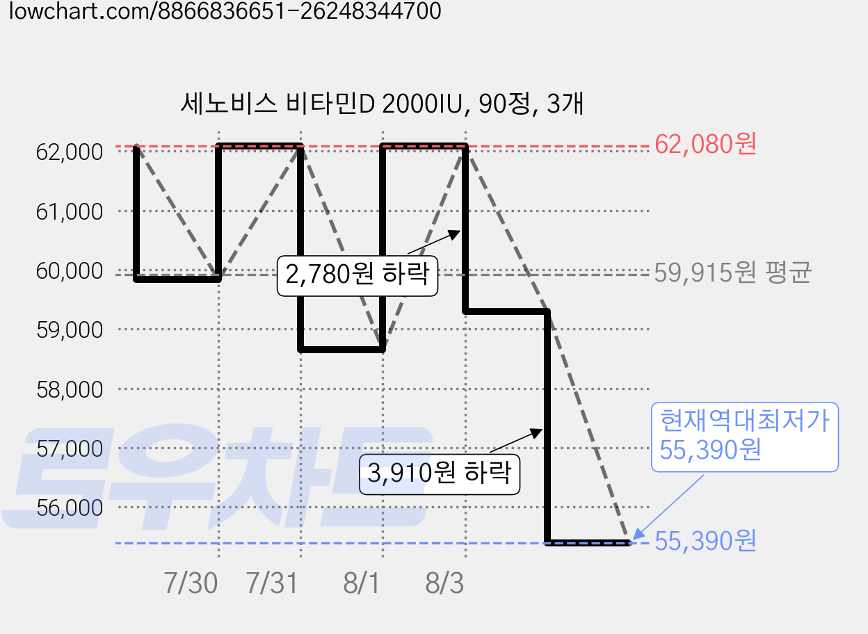 세노비스 비타민D 2000IU, 90정, 3개 가격 변동 차트, 현재가 55,390원, 역대최저가