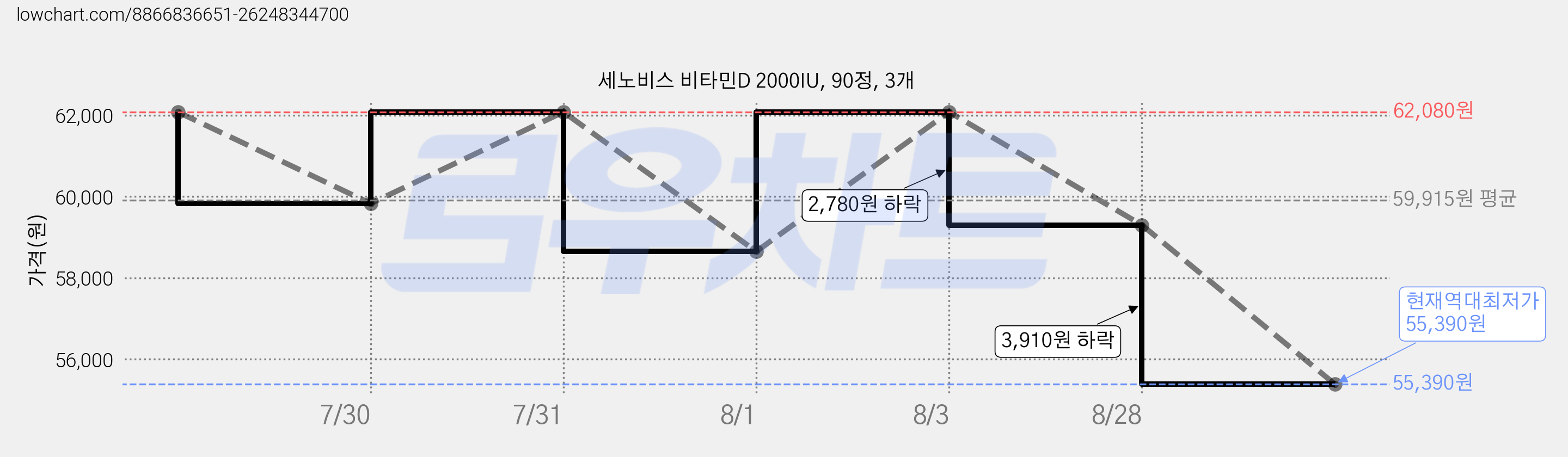 세노비스 비타민D 2000IU, 90정, 3개 가격 변동 차트, 현재가 55,390원, 역대최저가