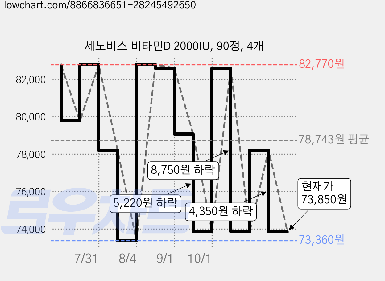 세노비스 비타민D 2000IU, 90정, 4개 가격 변동 차트, 현재가 73,850원, 관측 최저가 73,360원