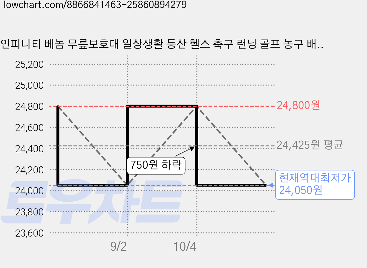인피니티 베놈 무릎보호대 일상생활 등산 헬스 축구 런닝 골프 농구 배구 러닝, 베놈블루, 1개 가격 변동 차트, 현재가 24,050원, 역대최저가