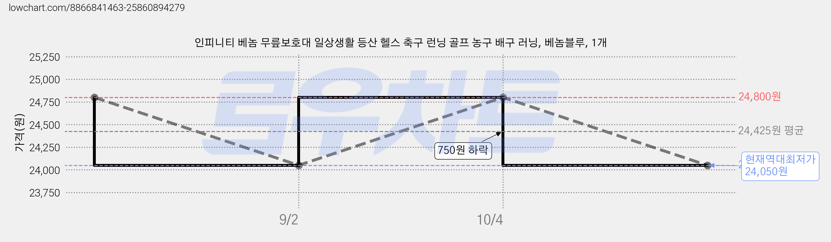 인피니티 베놈 무릎보호대 일상생활 등산 헬스 축구 런닝 골프 농구 배구 러닝, 베놈블루, 1개 가격 변동 차트, 현재가 24,050원, 역대최저가