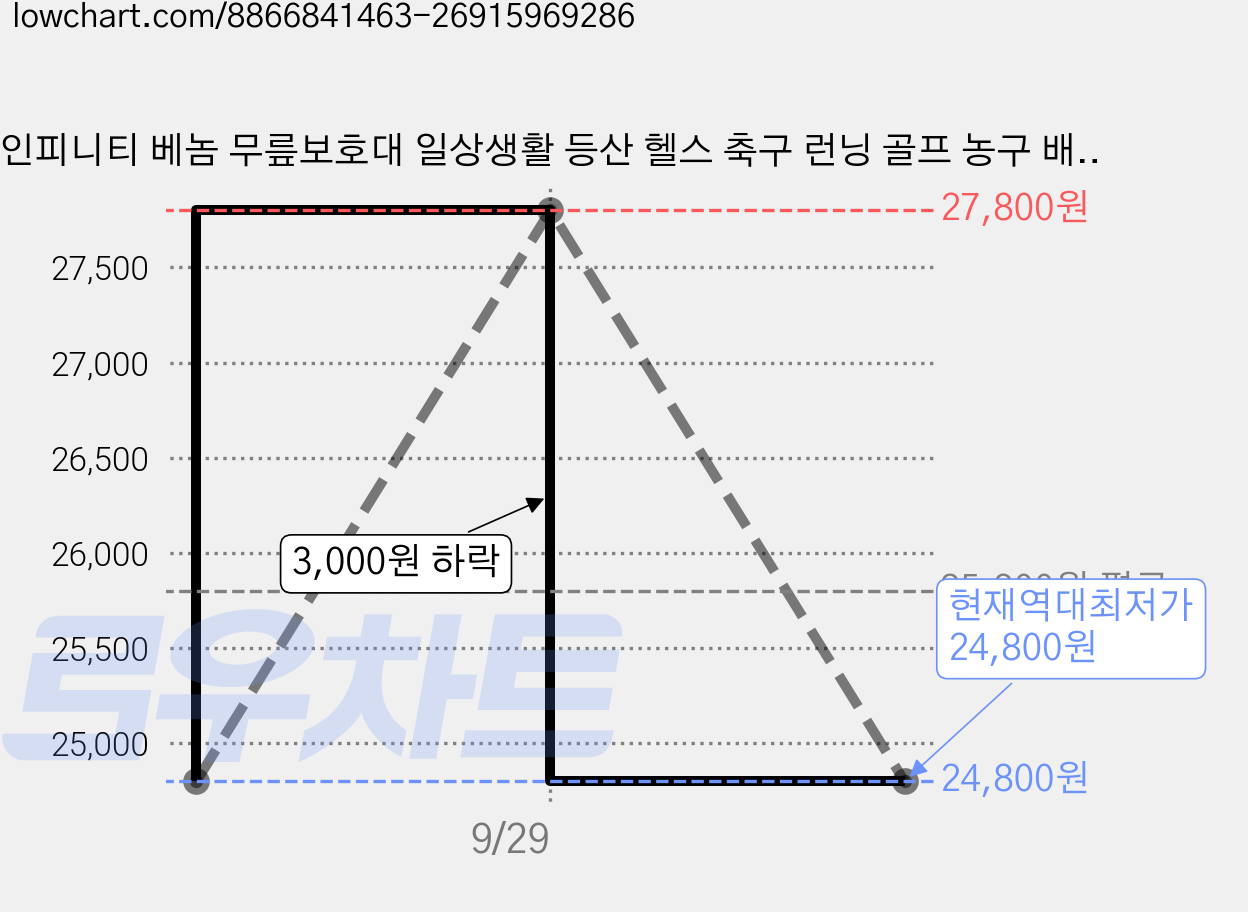 인피니티 베놈 무릎보호대 일상생활 등산 헬스 축구 런닝 골프 농구 배구 러닝, 여성핑크베이지, 1개 가격 변동 차트, 현재가 24,800원, 역대최저가
