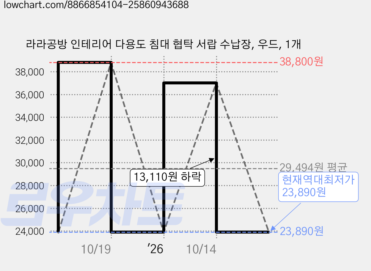 라라공방 인테리어 다용도 침대 협탁 서랍 수납장, 우드, 1개 가격 변동 차트, 현재가 23,890원, 역대최저가