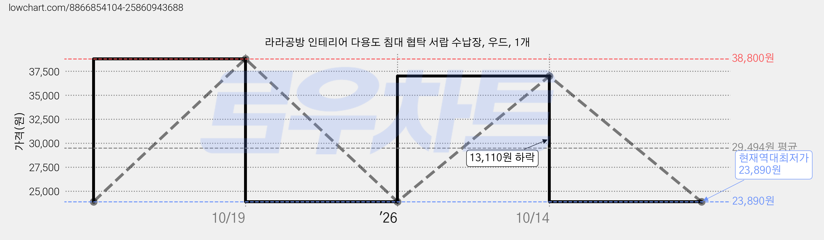 라라공방 인테리어 다용도 침대 협탁 서랍 수납장, 우드, 1개 가격 변동 차트, 현재가 23,890원, 역대최저가