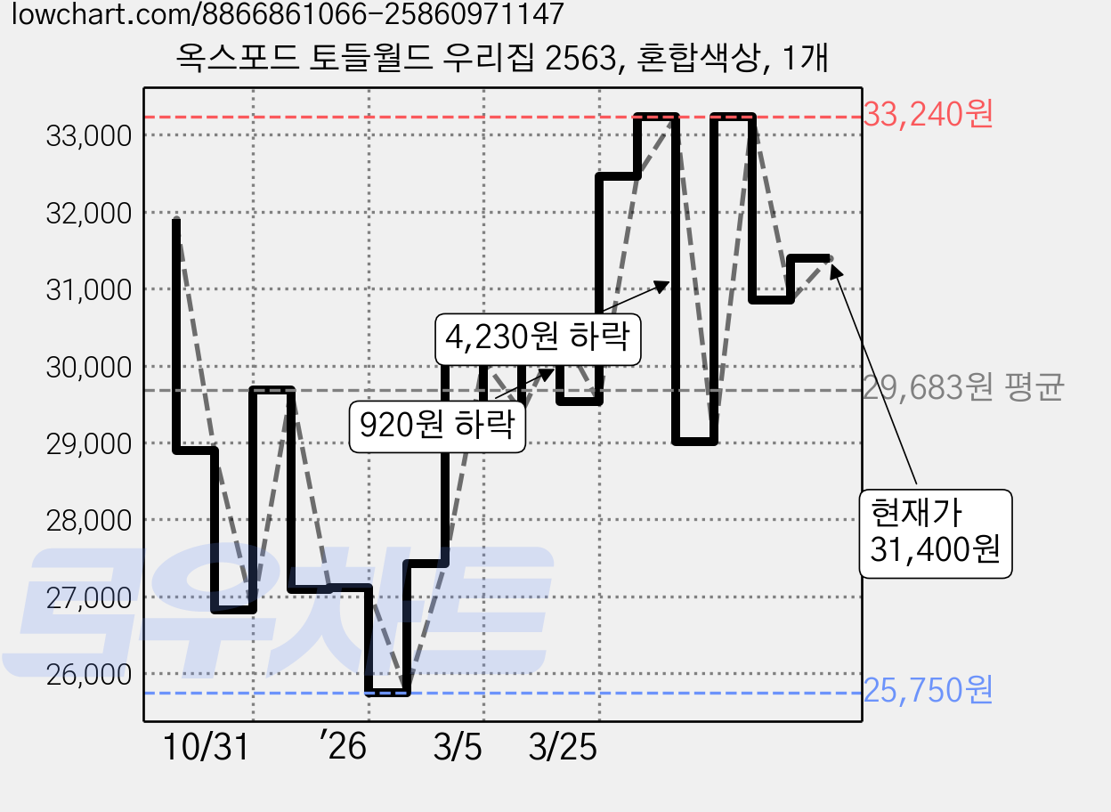 옥스포드 토들월드 우리집 2563, 혼합색상, 1개 가격 변동 차트, 현재가 31,400원, 관측 최저가 25,750원