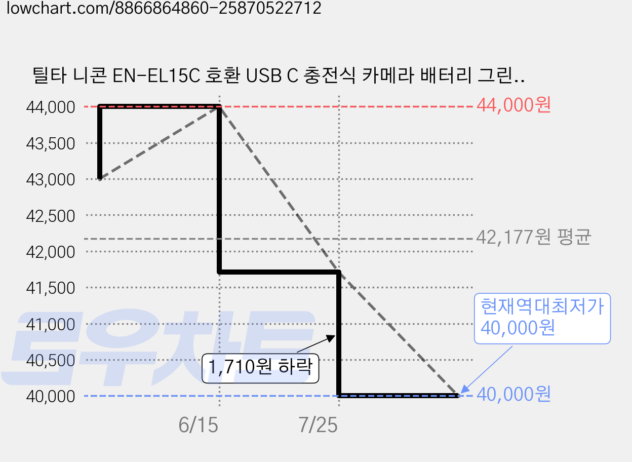 틸타 니콘 EN-EL15C 호환 USB C 충전식 카메라 배터리 그린, 1개, TEN-EL15C-GN 가격 변동 차트, 현재가 40,000원, 역대최저가