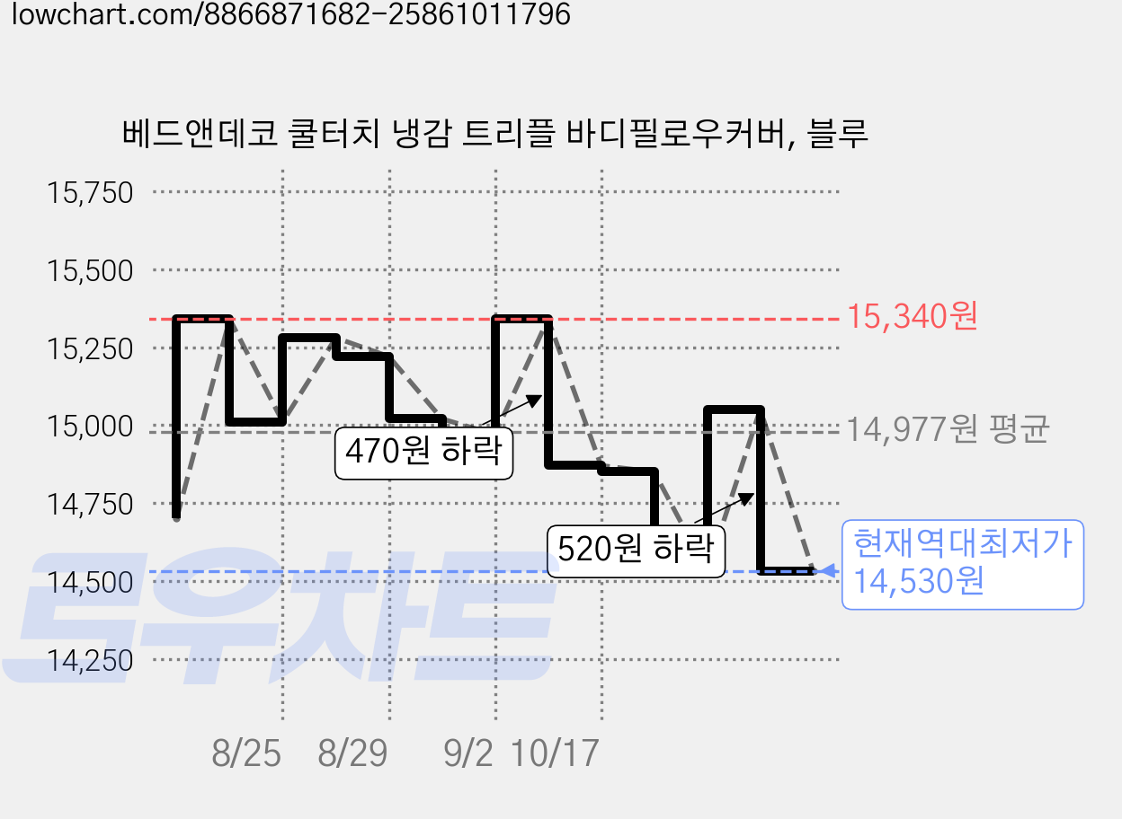 베드앤데코 쿨터치 냉감 트리플 바디필로우커버, 블루 가격 변동 차트, 현재가 14,530원, 역대최저가