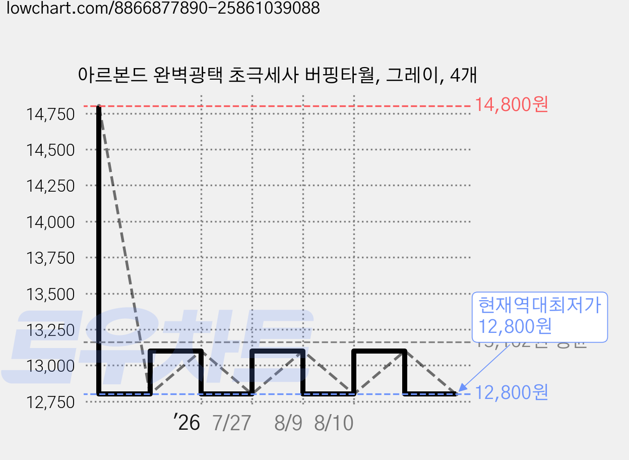 아르본드 완벽광택 초극세사 버핑타월, 그레이, 4개 가격 변동 차트, 현재가 12,800원, 역대최저가
