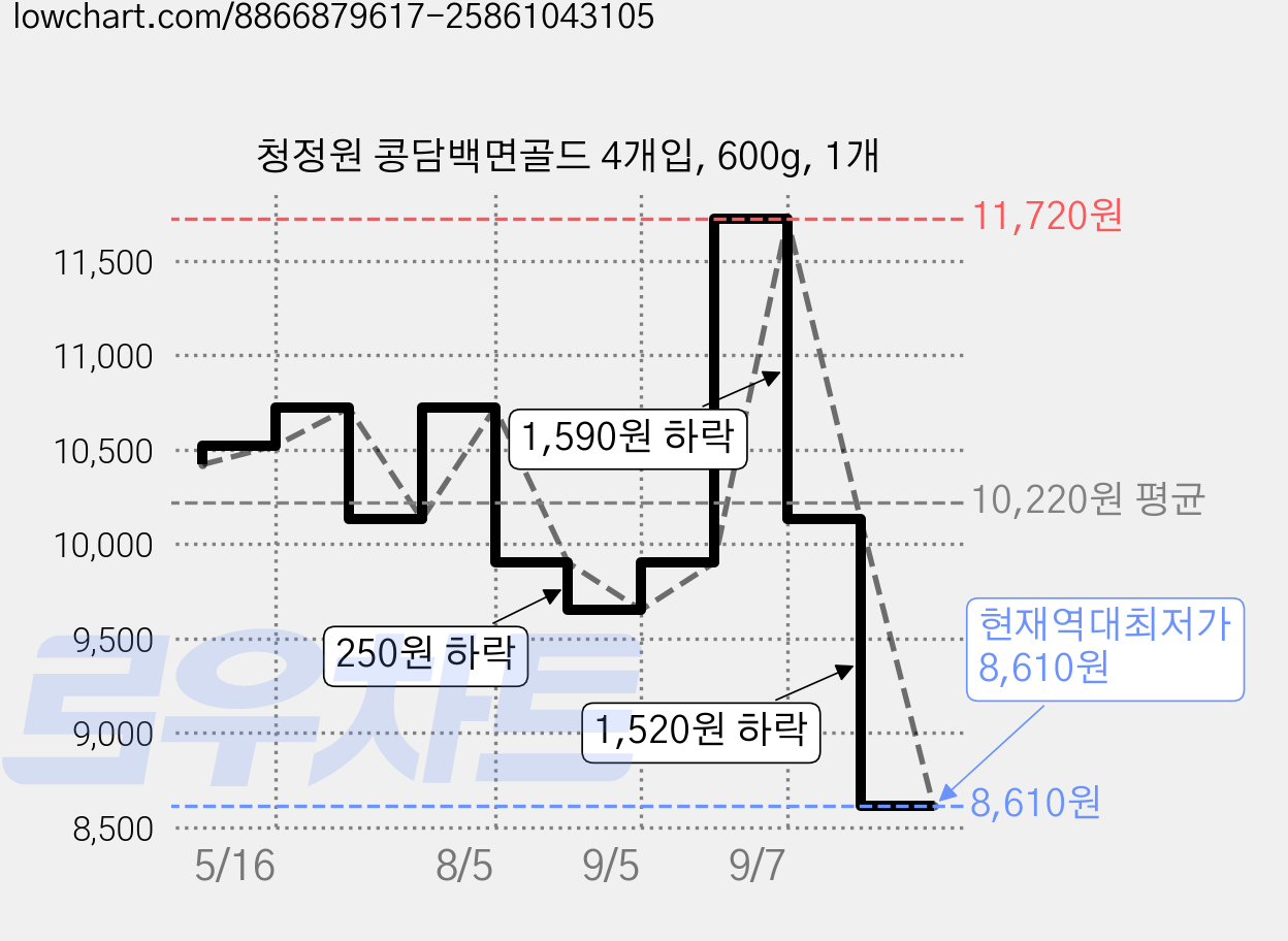 청정원 콩담백면골드 4개입, 600g, 1개 가격 변동 차트, 현재가 8,610원, 역대최저가