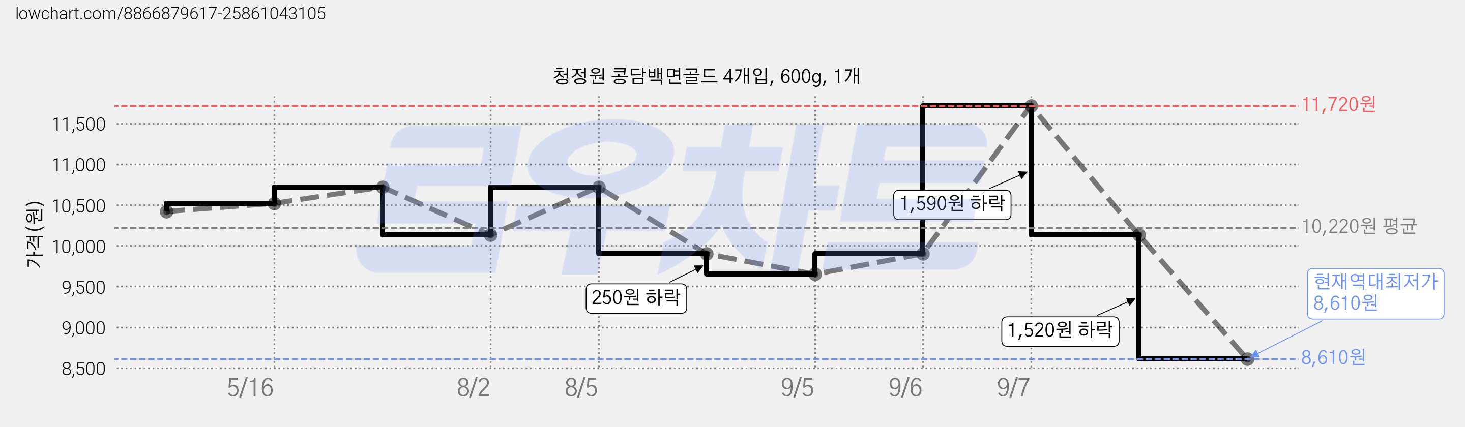 청정원 콩담백면골드 4개입, 600g, 1개 가격 변동 차트, 현재가 8,610원, 역대최저가