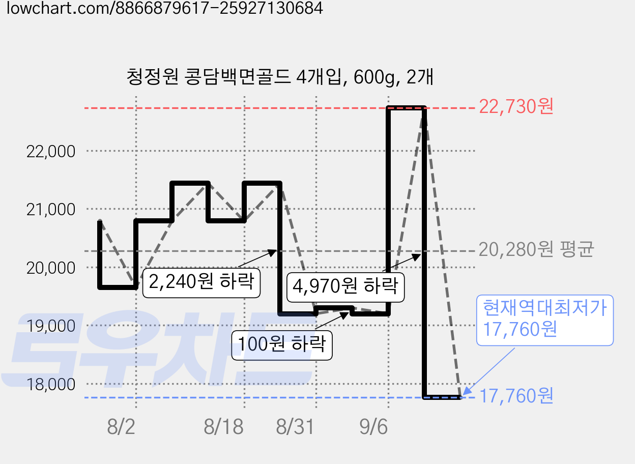 청정원 콩담백면골드 4개입, 600g, 2개 가격 변동 차트, 현재가 17,760원, 역대최저가