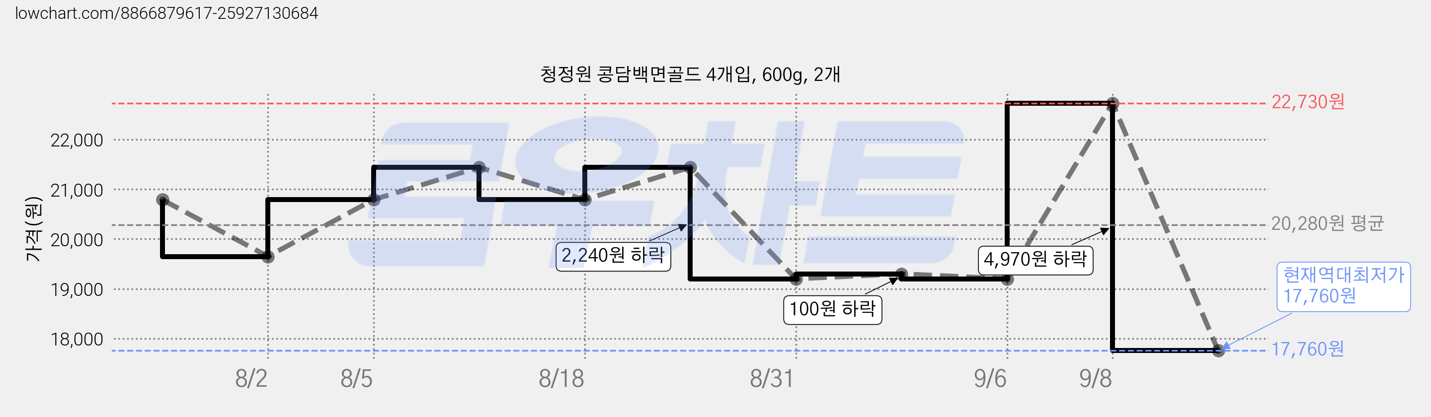 청정원 콩담백면골드 4개입, 600g, 2개 가격 변동 차트, 현재가 17,760원, 역대최저가