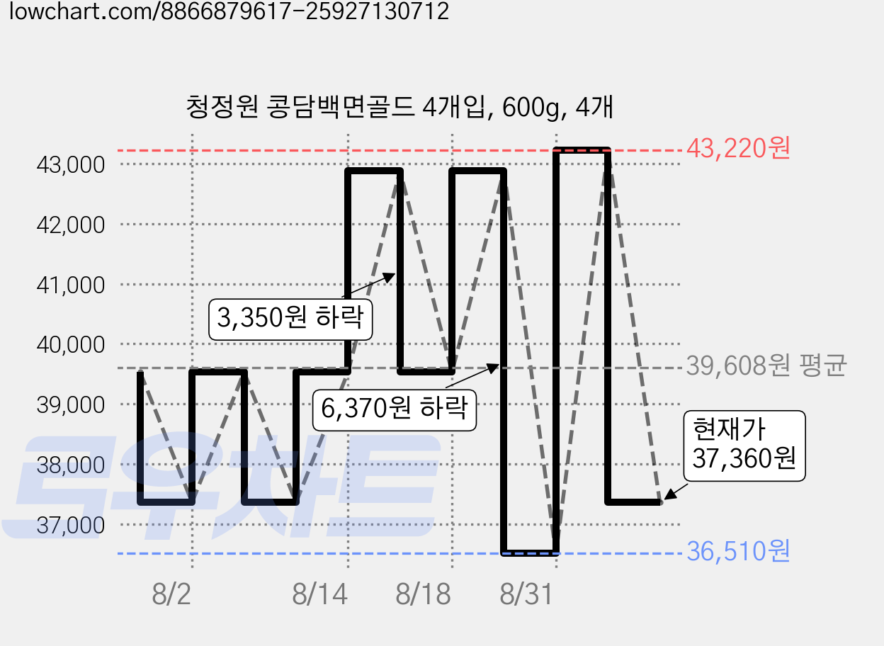 청정원 콩담백면골드 4개입, 600g, 4개 가격 변동 차트, 현재가 37,360원, 관측 최저가 36,510원
