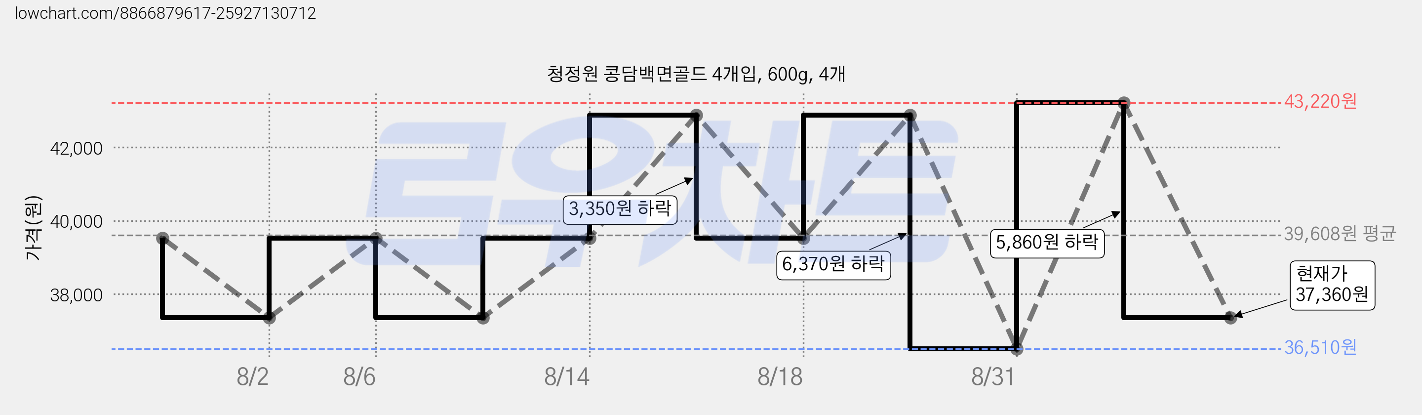 청정원 콩담백면골드 4개입, 600g, 4개 가격 변동 차트, 현재가 37,360원, 관측 최저가 36,510원