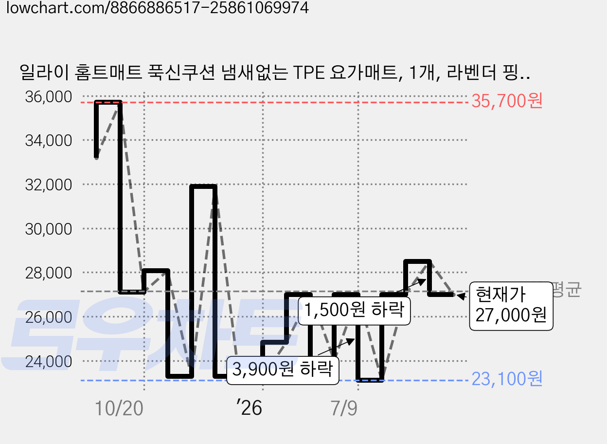 일라이 홈트매트 푹신쿠션 냄새없는 TPE 요가매트, 1개, 라벤더 핑크 가격 변동 차트, 현재가 27,000원, 관측 최저가 23,100원