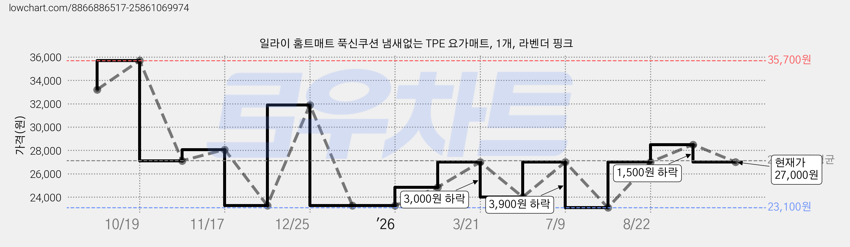 일라이 홈트매트 푹신쿠션 냄새없는 TPE 요가매트, 1개, 라벤더 핑크 가격 변동 차트, 현재가 27,000원, 관측 최저가 23,100원